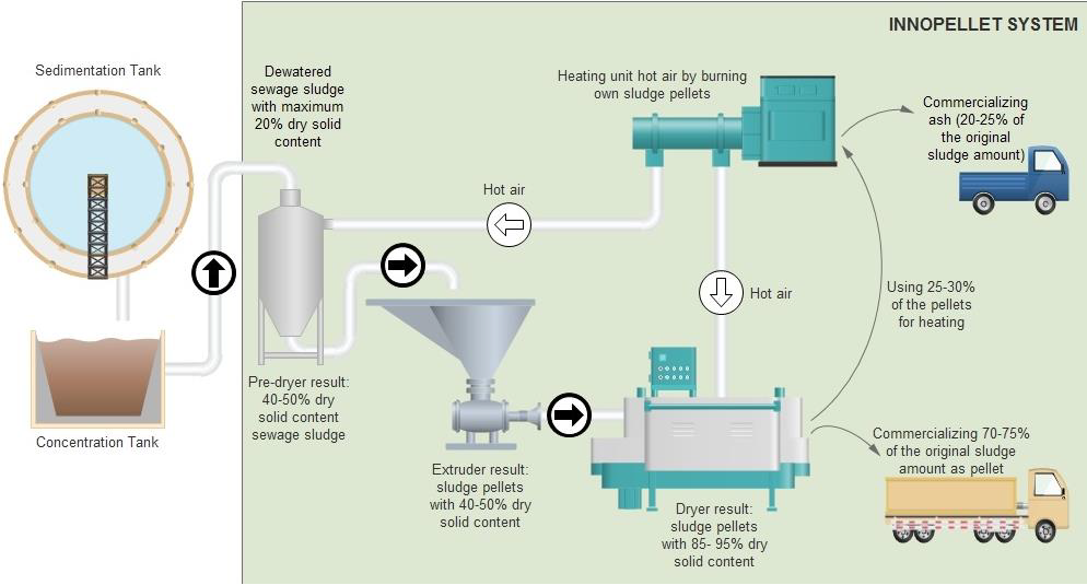 An Innovative Technology to Effectively Utilize and Recycle Sewage Sludge