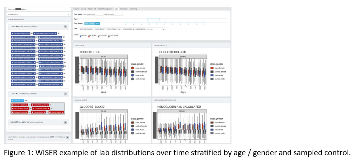 WISER â€“ A Holistic Analysis Of Large Scale Electronics Health Records