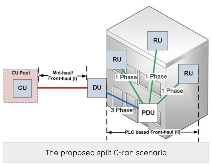 Indoor 5G wireless transmission over powerlines