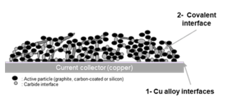 Highly conductive covalently bonded electrodes for fast charging Li-ion batteries