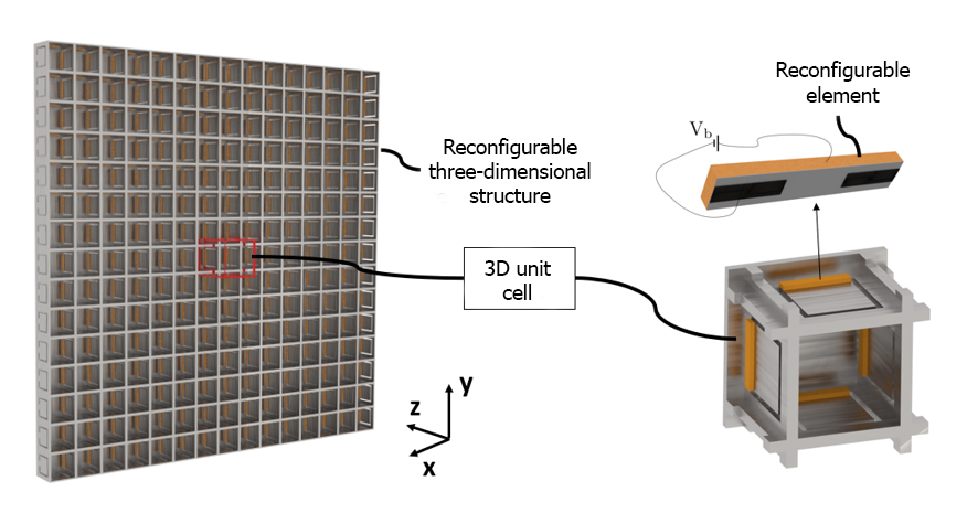 Reconfigurable 3D structure for the manipulation of electromagnetic waves