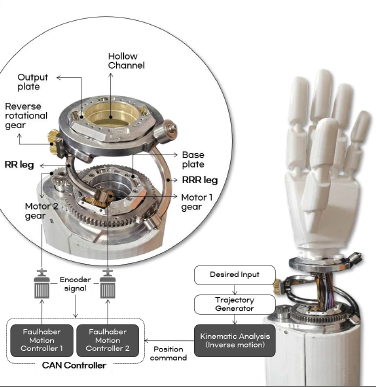 An Architecture-Level Wrist Platform Enabling Reliable and Scalable Robotic Manipulation in Contact-Rich Tasks.