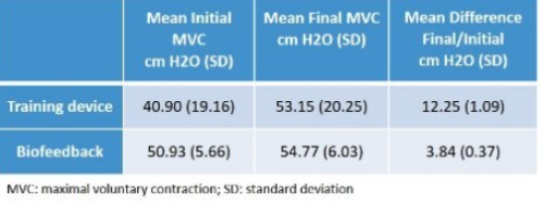 Training Device to Strength Pelvic Floor Muscle