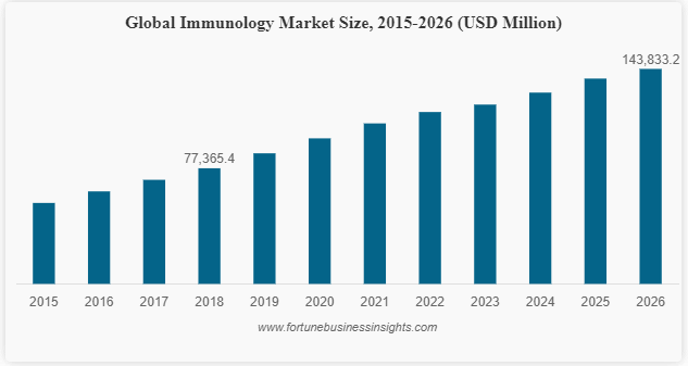 15th Global Summit on  Immunology and Cell Biology